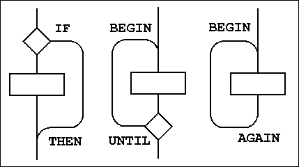 Basic control flow patterns