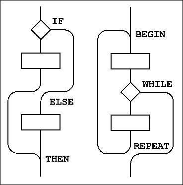Additional basic control flow patterns