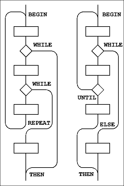 Extended control flow patterns